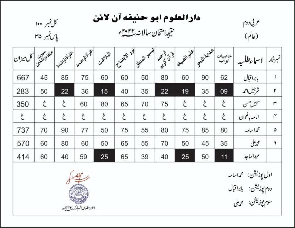 Alim 2nd Year Annual Results - Darul Uloom Abu Hanifah